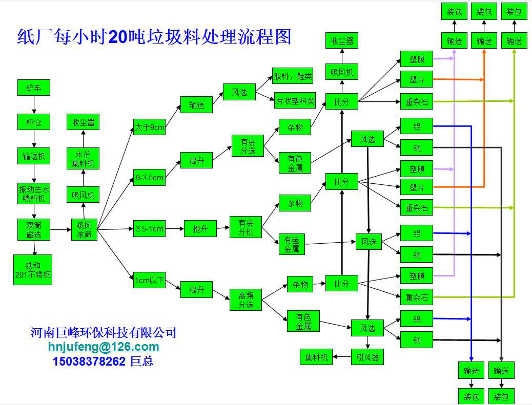 Paper factory waste metal separation equipment