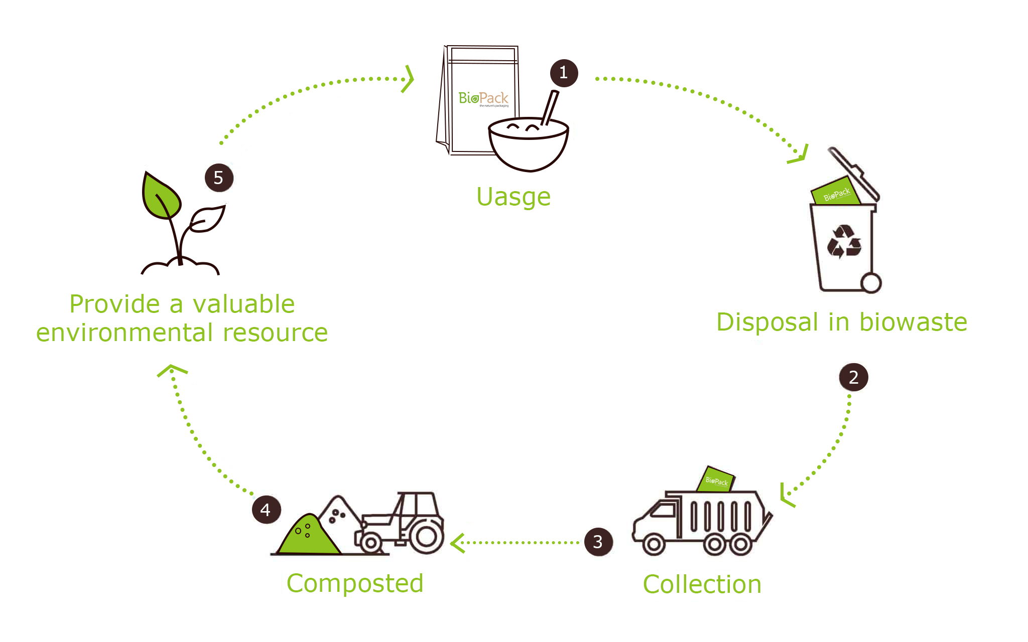 Compost Process