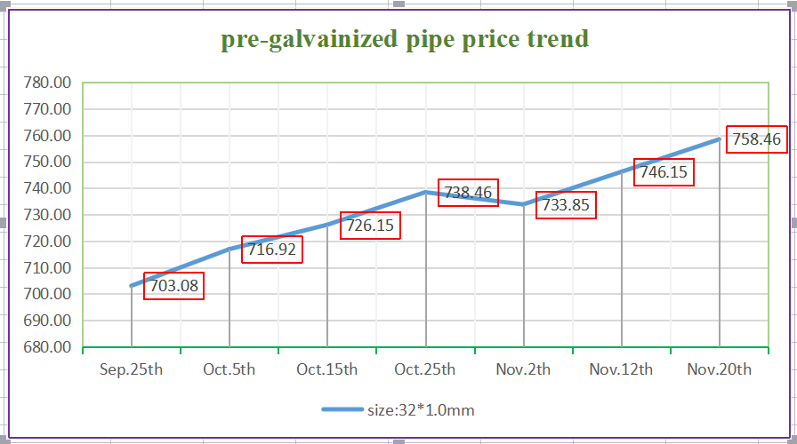 PRICE TREND