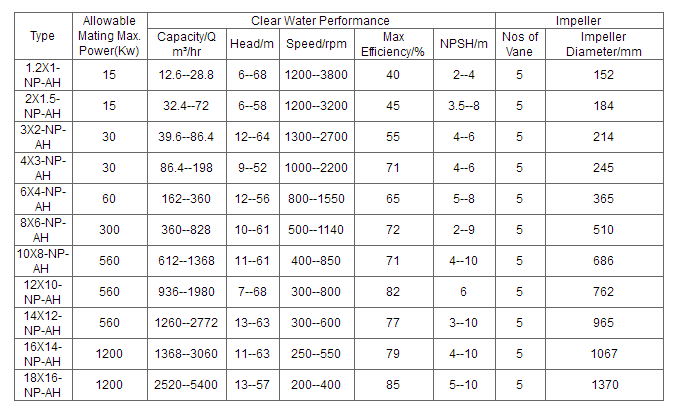 Performance parameters