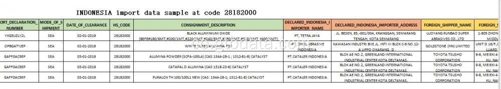 Indonesia Dati Dati à u codice 281820 ossidu d&#39;aluminiu