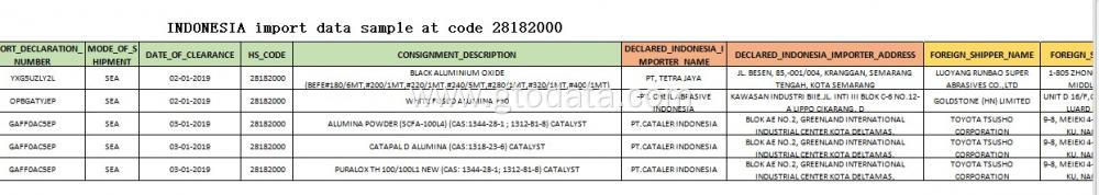 Indonesia import data at code 281820 aluminum oxide