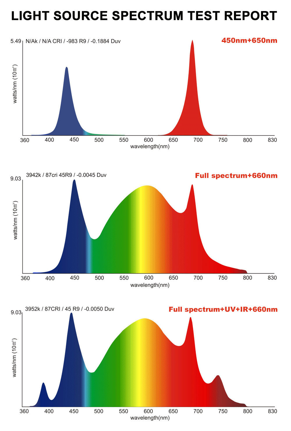 Full spectrum grow lights for plants