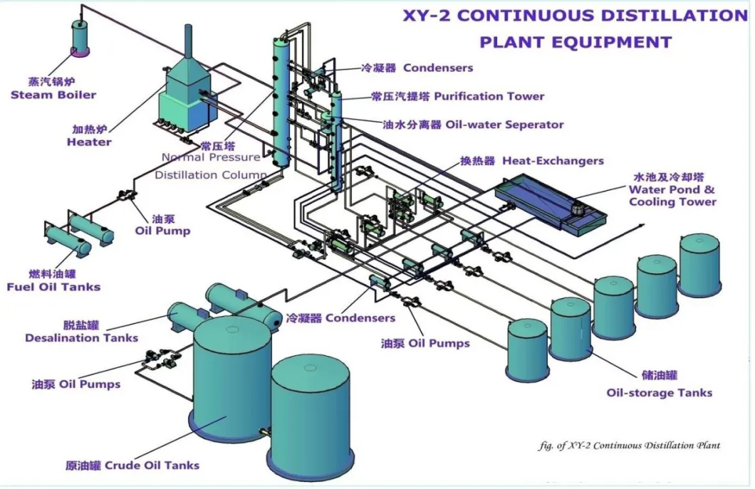 Waste Oil/Engine Oil/Lubbricant Oil/Turbine Oil/Crude Oil Distillation Plant/Refinery/Processing Plant/Recycling Plant with EU Standard