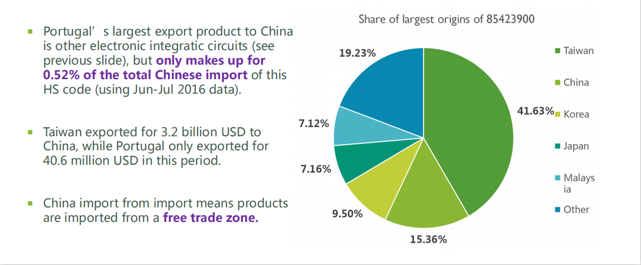 China Customs Data