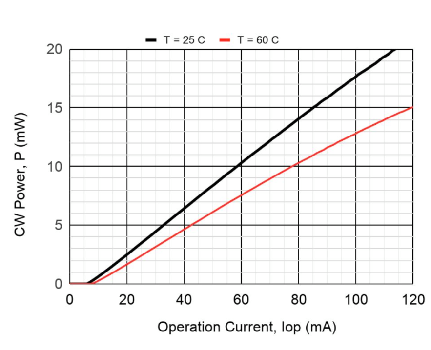 Fiber FC/APC with 14pin DIL Internal TE Cooler 2.5Gbps 1570nm DFB Laser