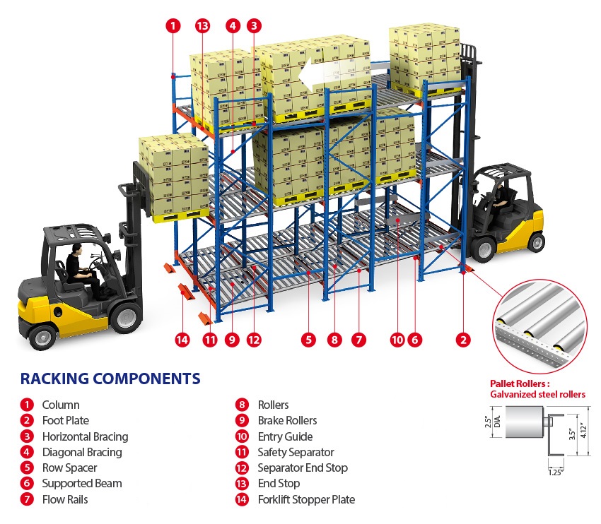 Gravity Flow Through Racking