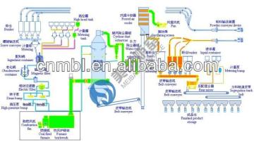 Turnkey Solution for Detergent Powder Production Line, New Detergent Powder Manufacture Plant