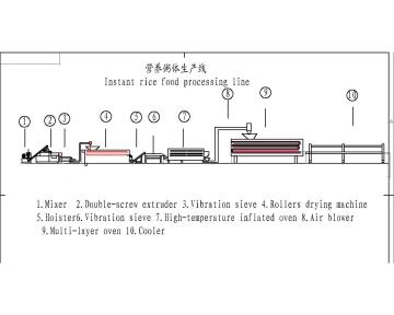 Nutritional Rice Process Line