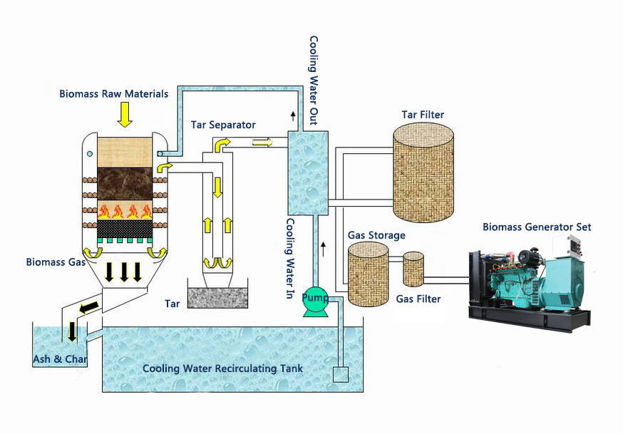 500kw biomass gas generator with biomass gasification system