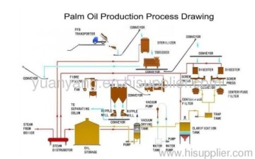 Palm Processing Oil Refinery Technology 