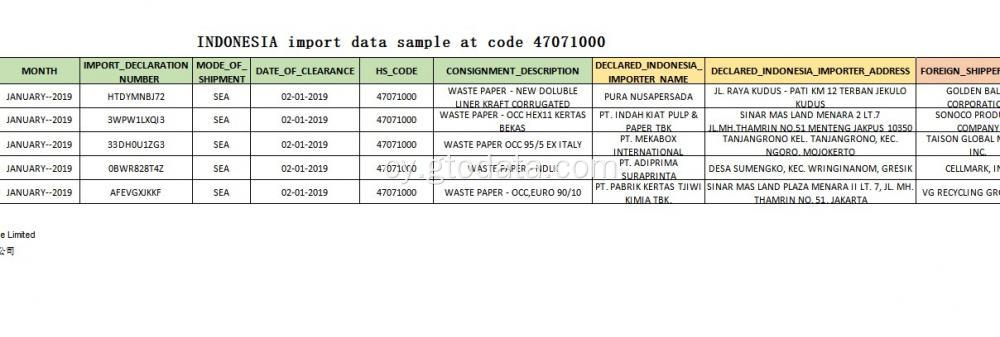 Sampl Data Mewnforio Indonesia yn y Papur Gwastraff Cod 47071000