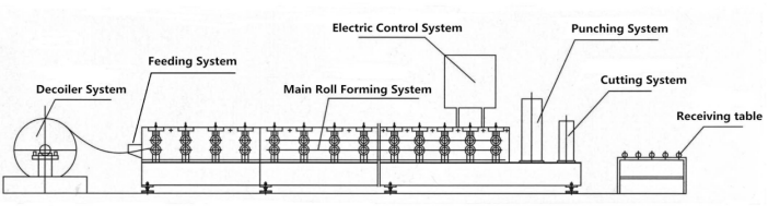 Gypsum board dry wall profile 50 75 100 stud truck roll forming machine