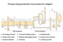 2015 China new condition engineer overseas available agricultural apple marc rotary drum drying machine supplier