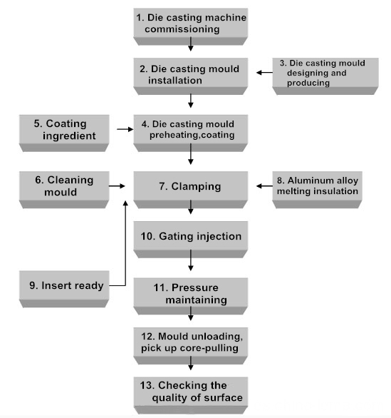 Mg Die casting production flow chart