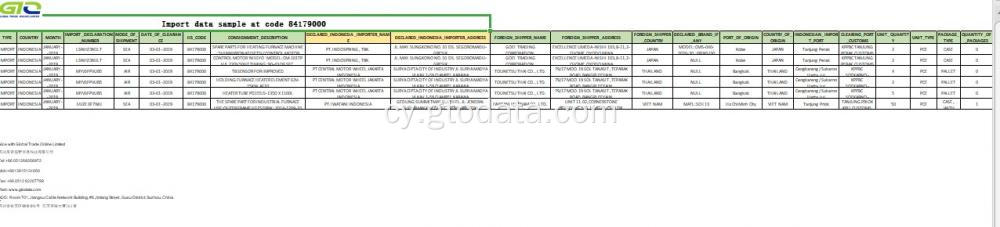 Data Mewnforio Indonesia yn Cod 8419000 Rhannau Modur