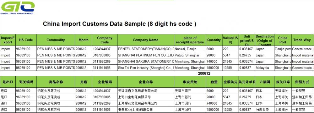 Pen Nibs-China Import Customs Data