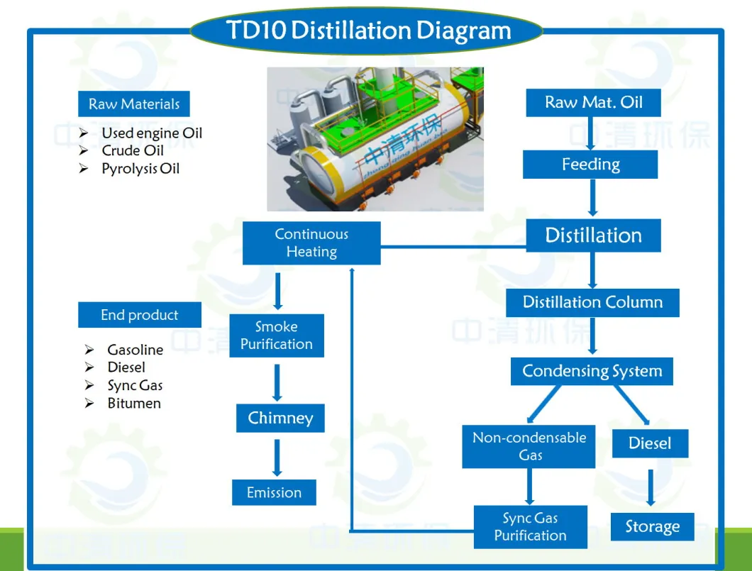 Used Engine Oil Refinery