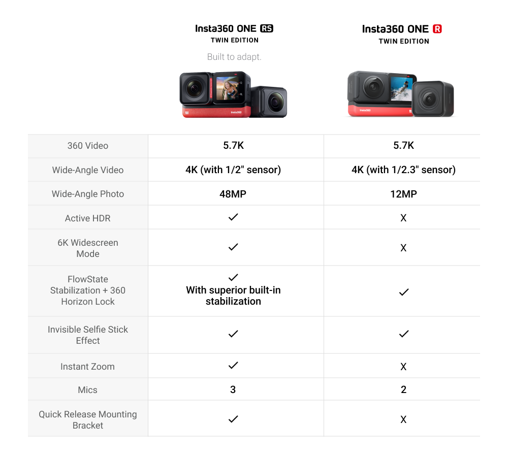 Insta 360 ONE RS Sport Action Camera 4K 5.7K 48MP Waterproof 1-Inch Lens Panoramic Camera
