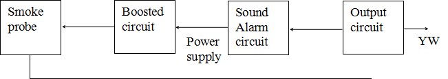 Figure 2 Working process and principle block