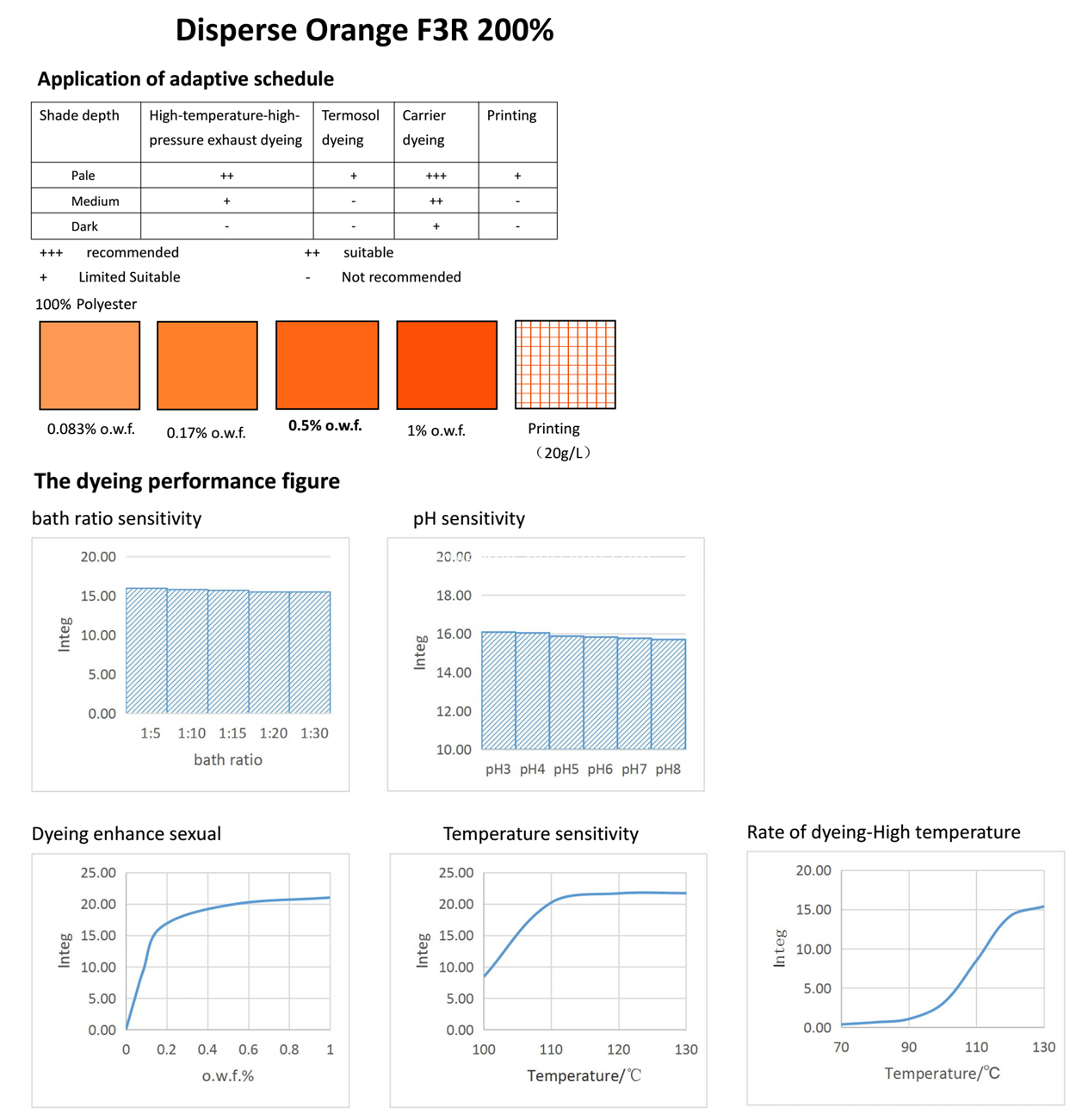 ORANGE 25-Application