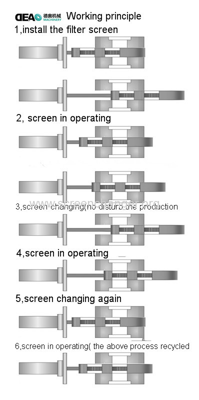 Continuous screen changer for XPS/EPE/EPS foaming polymer melt filtration