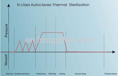 Class N STE-23L-A Series A Steam Sterilizer 