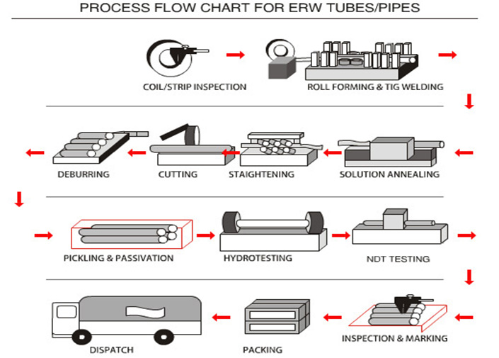 ERW Roung Carbon Welded Steel Tube BS3059-Ⅰ With 6000mm Zinc Coated