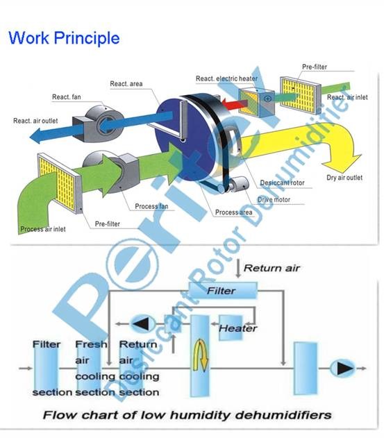 Energy Efficient High Temperature Dehumidifier For Lithium Battery Electronic Industry