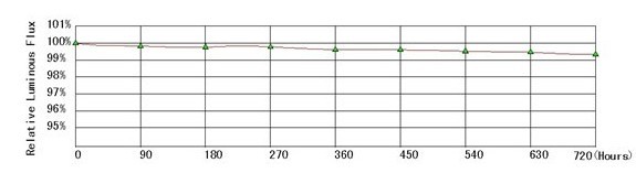 5500K - 6500K 4W E26 E27 LED Light Bulb 220lm with 50000hrs Lifespan , Led Emergency Lamp