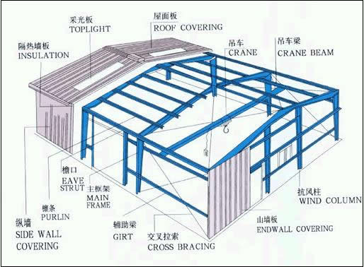 Light Steel Prefabricated Steel Buildings For Factory , Workshop