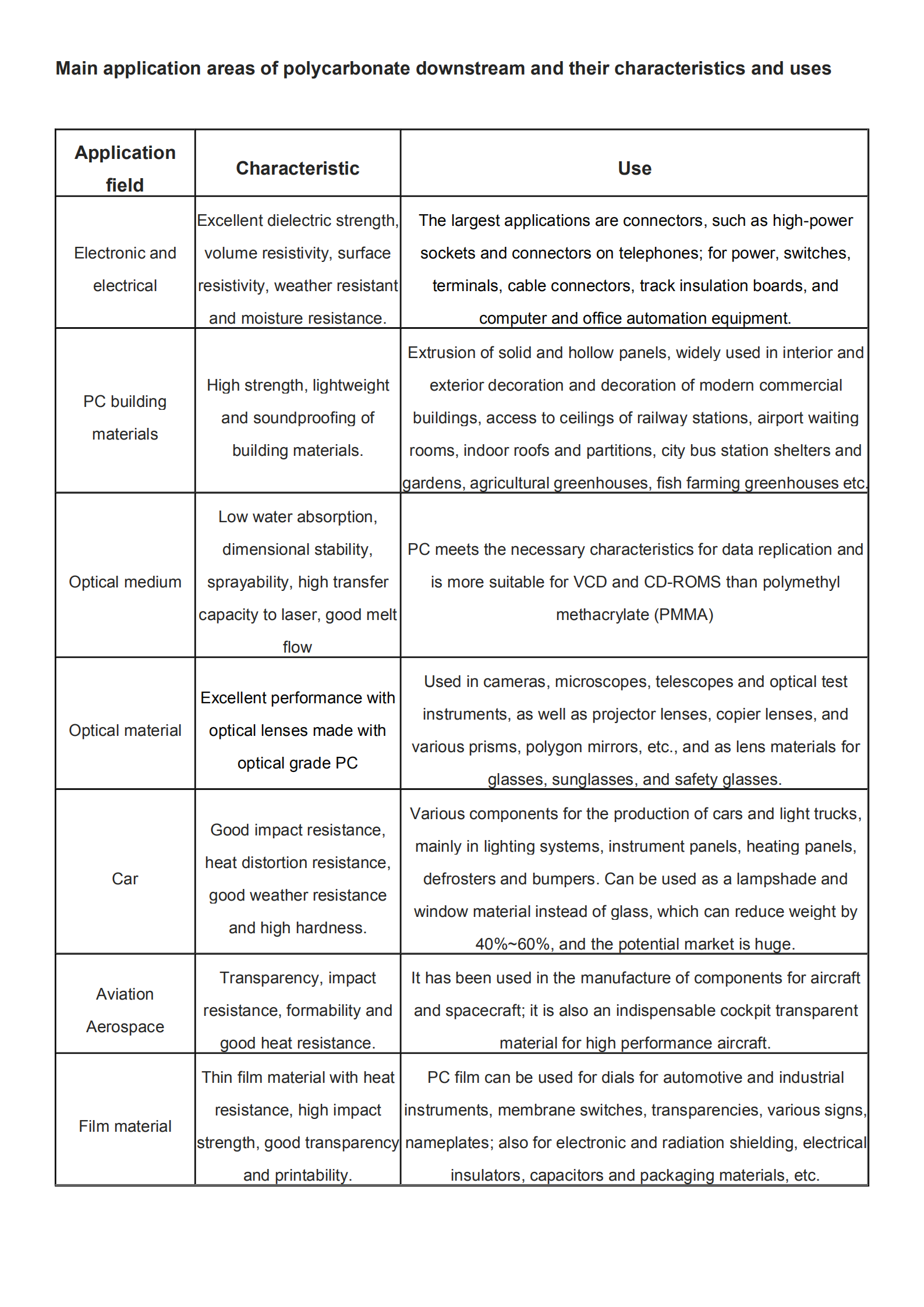 Main application areas of polycarbonate downstream and their characteristics and uses