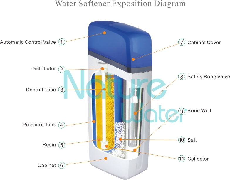 Automatic Control Water Softening System for Home and Hotel Use