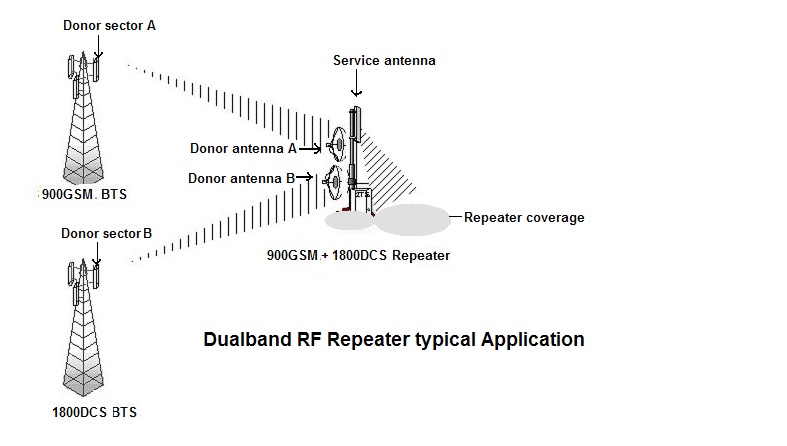 High Gain Outdoor GSM Dcs 900MHz 1800MHz Signal Repeater