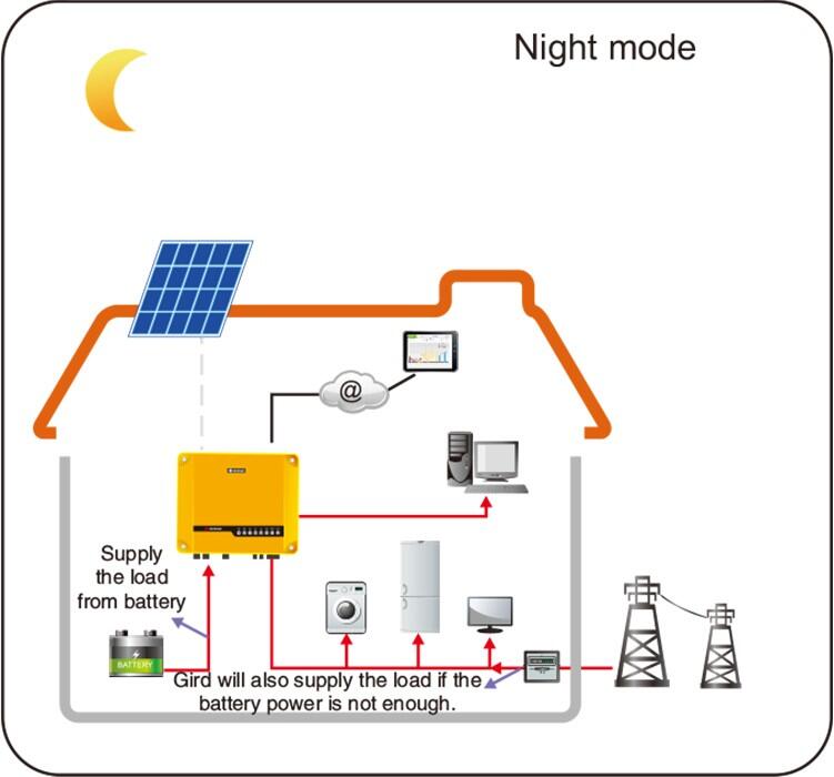 600W Solar Power System for Home Residential Solar Energy