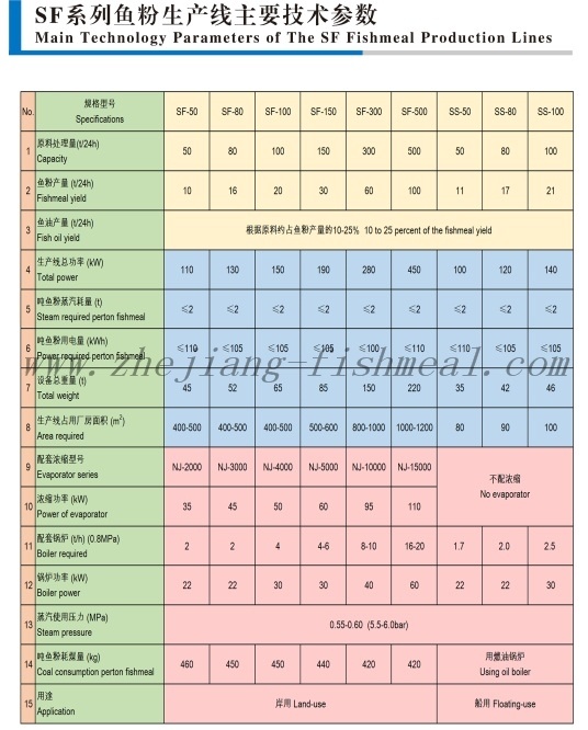 Premier Fish Meal Processing Plant