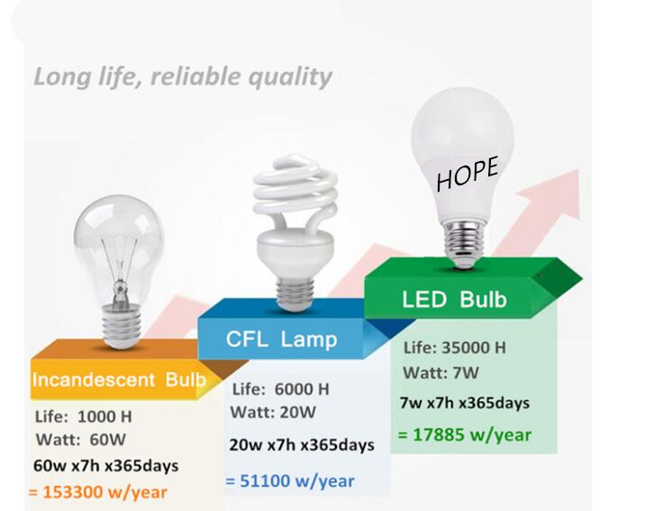 2016 High Lumen Philips Type Slim 9W 13W 15W E27 LED Lamp Bulb