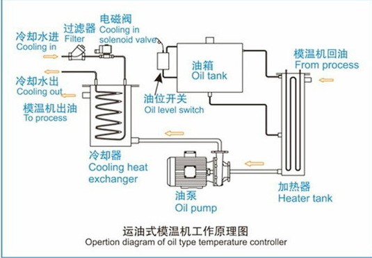 Mold Temperature Controller Oil Type