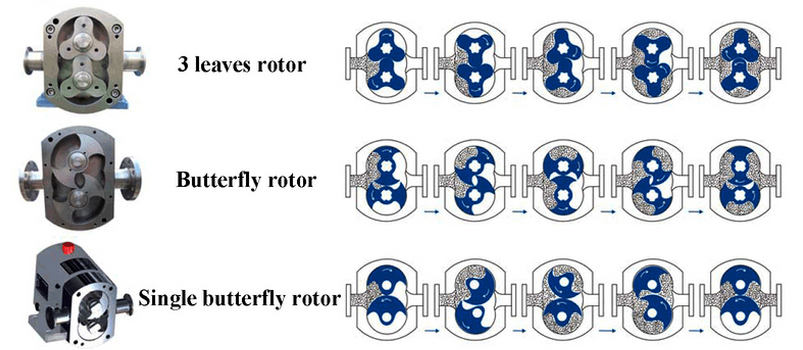 Sanitary Rotary Lobe Self-priming PumpS