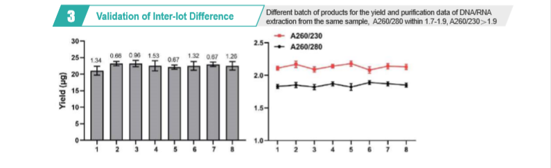 Nucleic Acid Extraction Kit (Throughput-96)