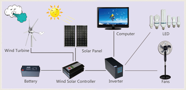 Farm Using Wind Solar Generator Power Supply System