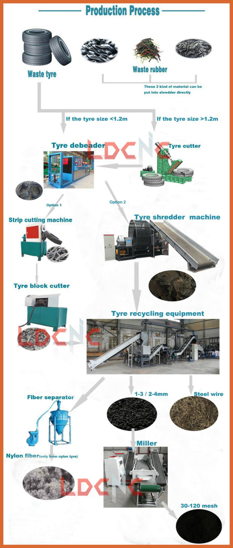 Scrap/Waste/Used Tyre Recycling Line Price Making Rubber Powder
