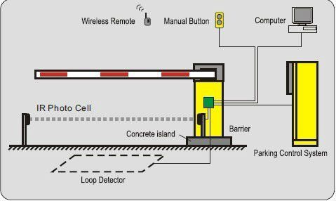 High Speed Automatic Parking System with Boom Barrier