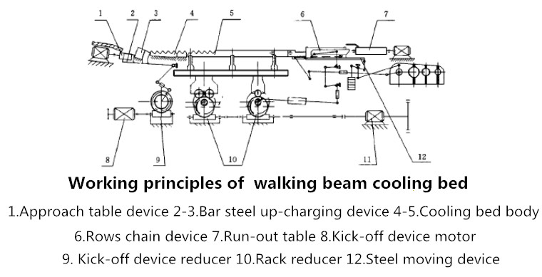 Cooling Bed for Deformed Steel Bar/ Bed Cooling System