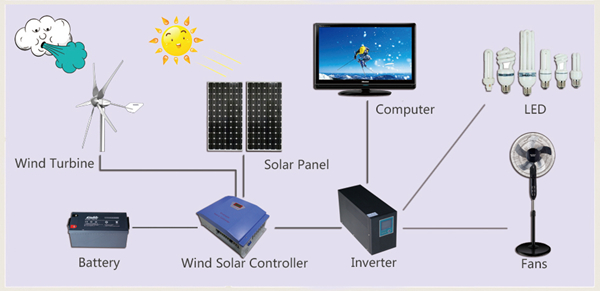 Sunning 400W 12V/24V Wind Solar Power Telecom Operator Power Supply System