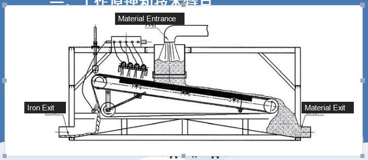 Magnetic Separator by Wet Method for Ores, Mineral, Silica Sand