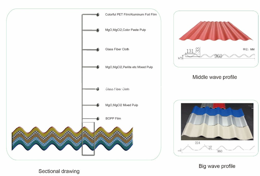 Corrugated Roofing sheets