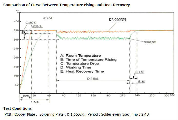 Aquecedor de ferro de solda Kingsom 200DH