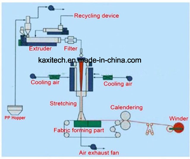 1600mm Best Non Woven Machine S Ss SMS Making Machinery Fabric Making Line