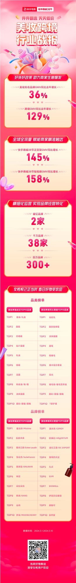快手商城38节大促收官美妆跨境行业达成率创历史新高商家迎来新机遇